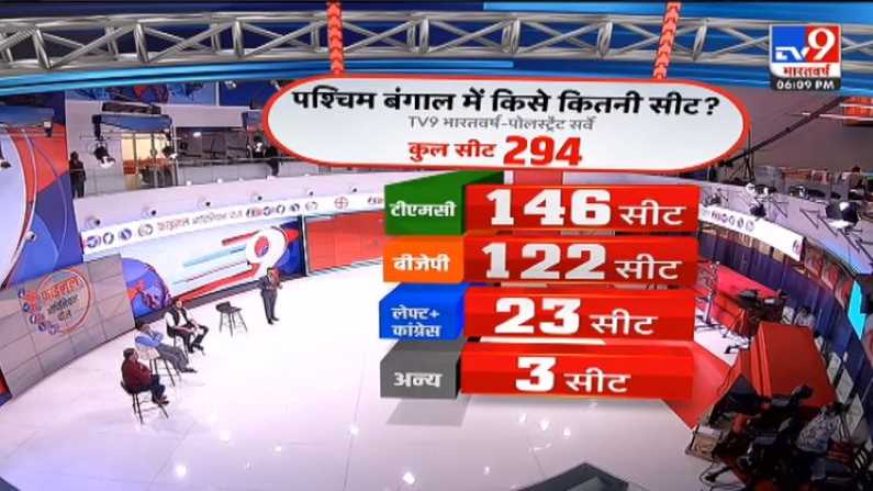 West Bengal Assam Opinion Poll LIVE: पश्चिम बंगालमध्ये ममता बॅनर्जीं बहुमताजवळ,आसाममध्ये भाजप पुन्हा